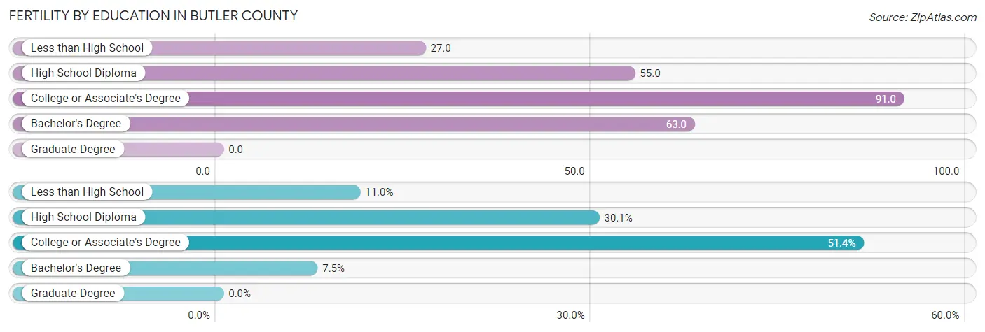 Female Fertility by Education Attainment in Butler County
