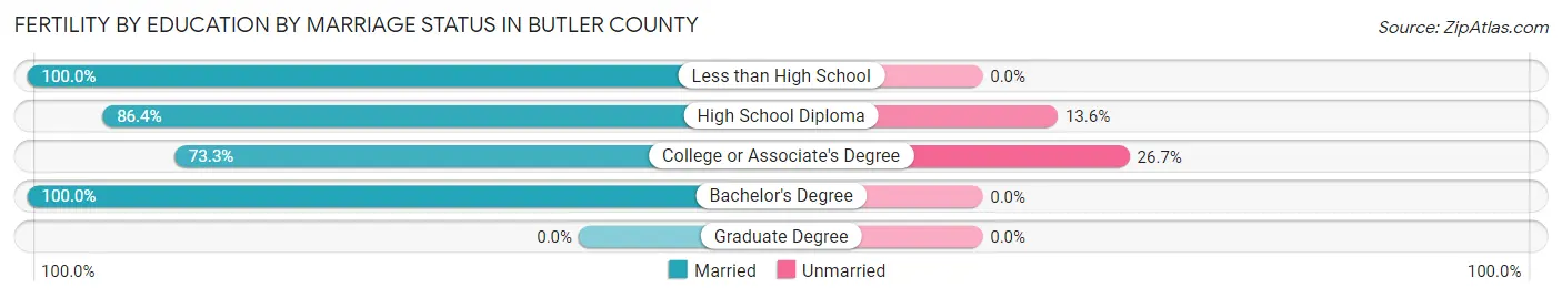 Female Fertility by Education by Marriage Status in Butler County