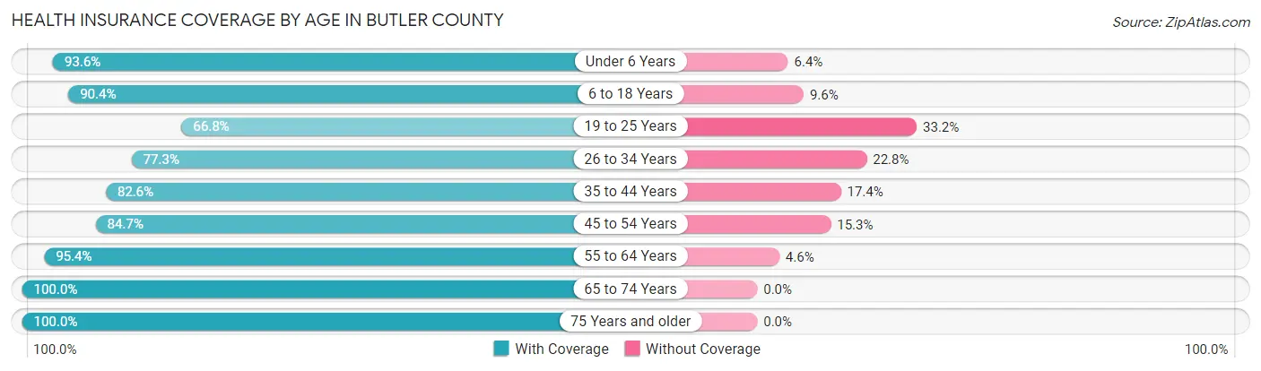 Health Insurance Coverage by Age in Butler County