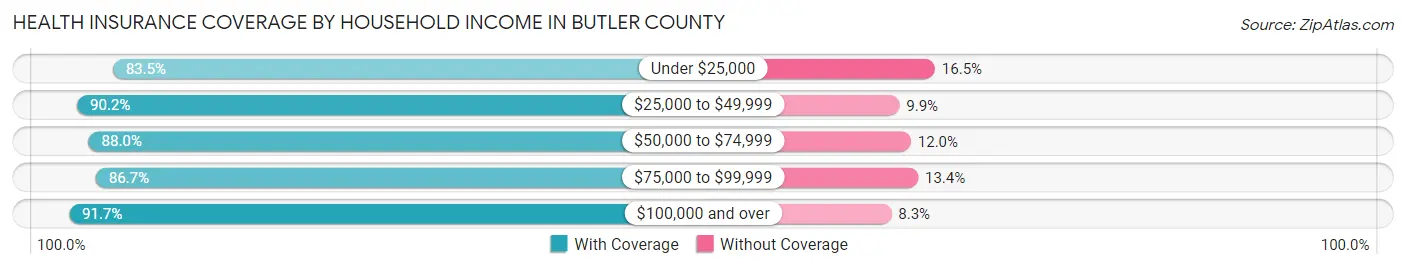 Health Insurance Coverage by Household Income in Butler County
