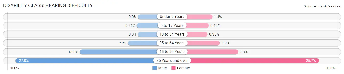 Disability in Butler County: <span>Hearing Difficulty</span>