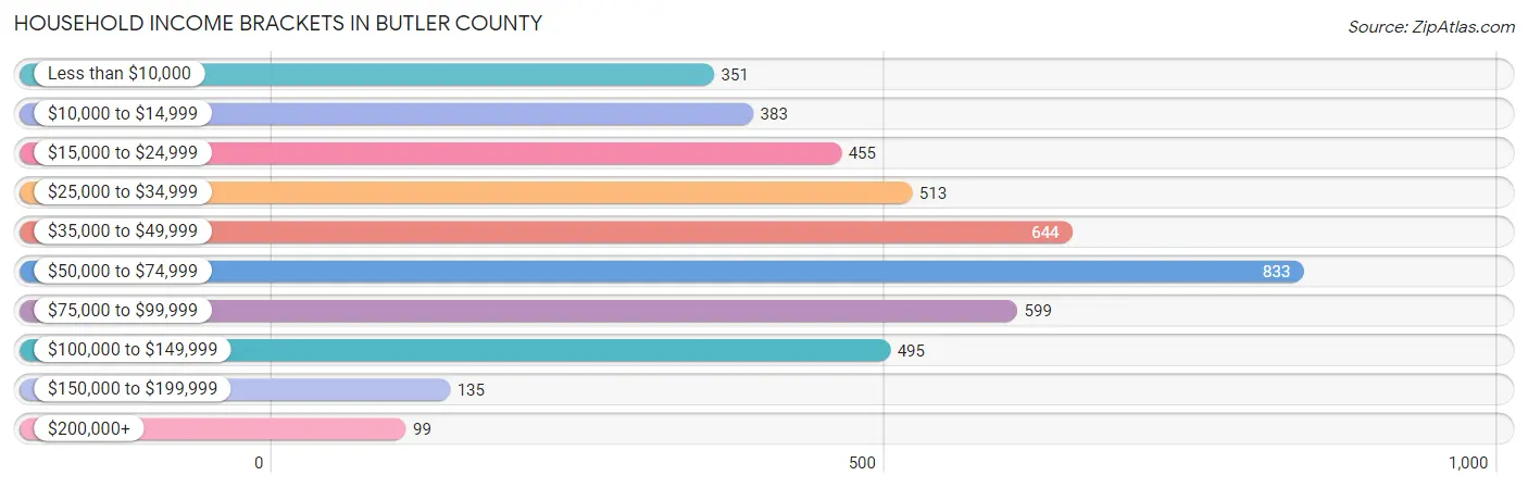 Household Income Brackets in Butler County