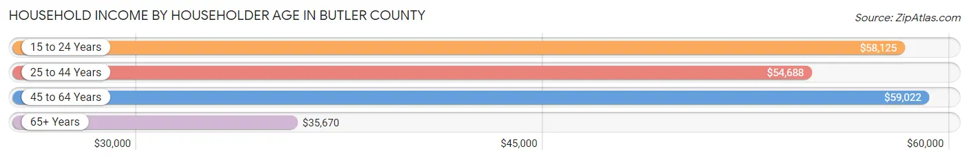 Household Income by Householder Age in Butler County