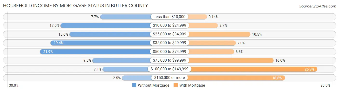 Household Income by Mortgage Status in Butler County
