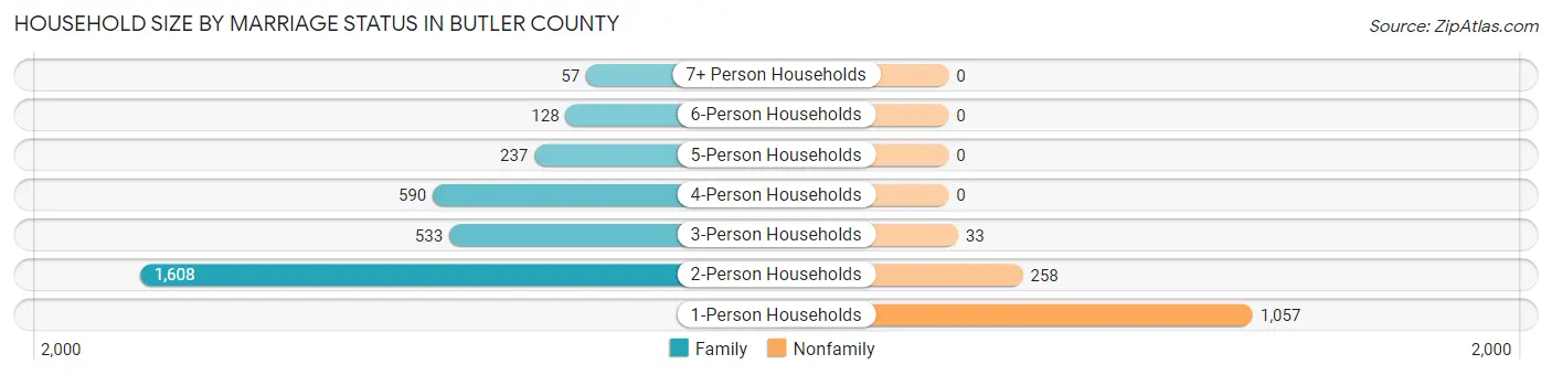 Household Size by Marriage Status in Butler County