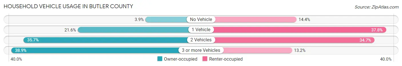 Household Vehicle Usage in Butler County