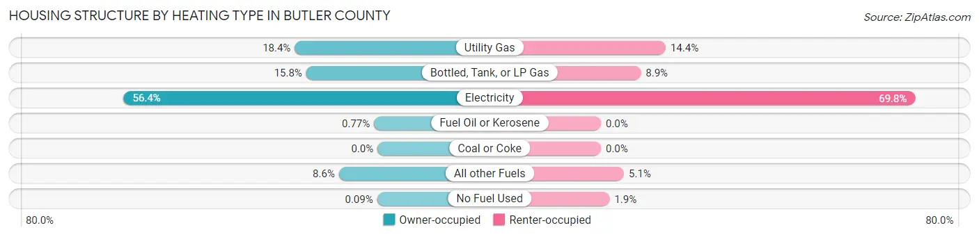Housing Structure by Heating Type in Butler County