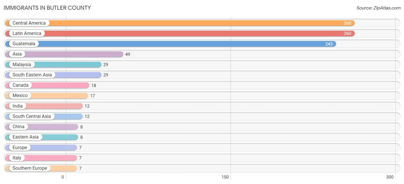 Immigrants in Butler County
