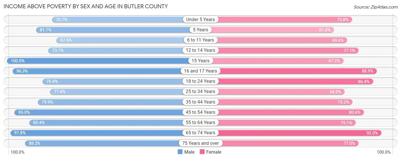 Income Above Poverty by Sex and Age in Butler County