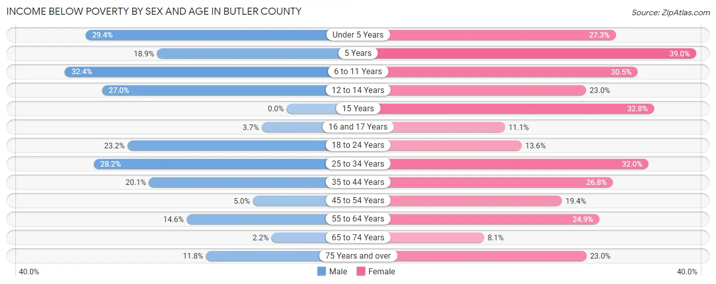 Income Below Poverty by Sex and Age in Butler County