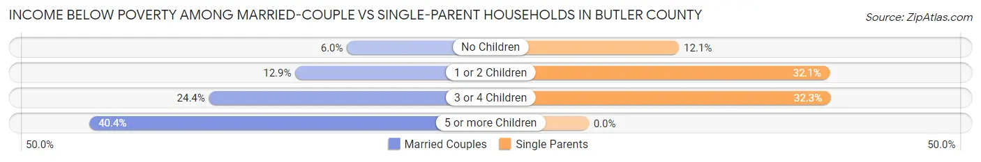 Income Below Poverty Among Married-Couple vs Single-Parent Households in Butler County