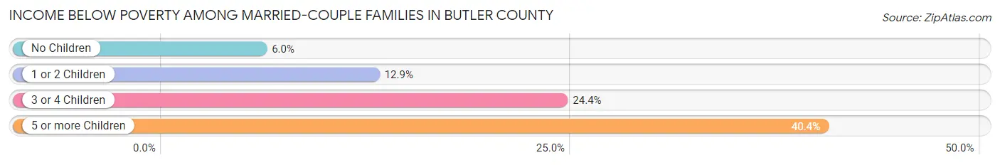 Income Below Poverty Among Married-Couple Families in Butler County