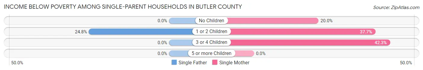 Income Below Poverty Among Single-Parent Households in Butler County