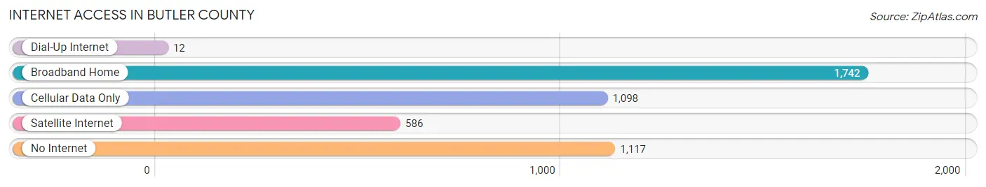 Internet Access in Butler County
