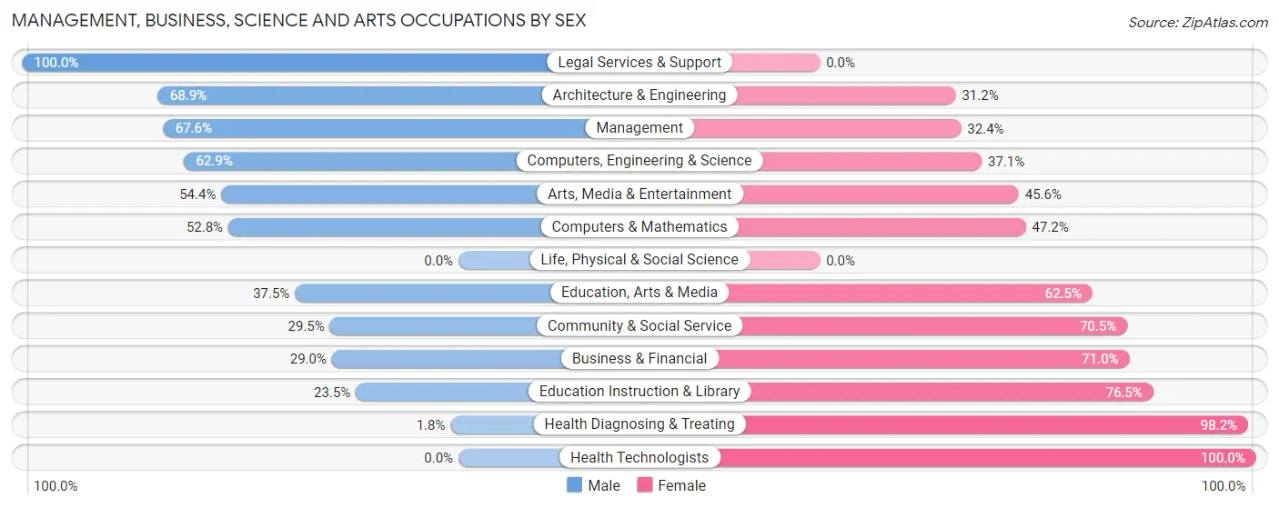 Management, Business, Science and Arts Occupations by Sex in Butler County
