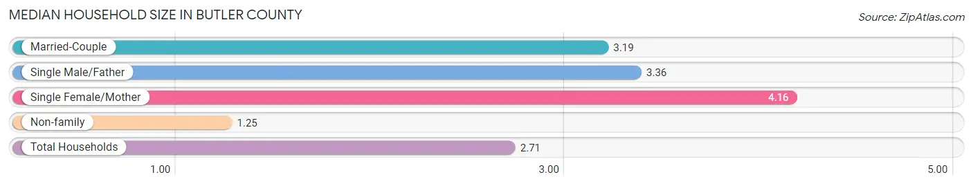 Median Household Size in Butler County