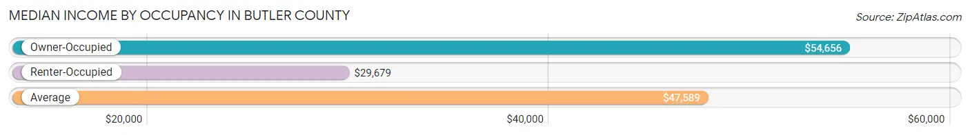 Median Income by Occupancy in Butler County