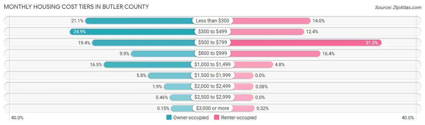 Monthly Housing Cost Tiers in Butler County