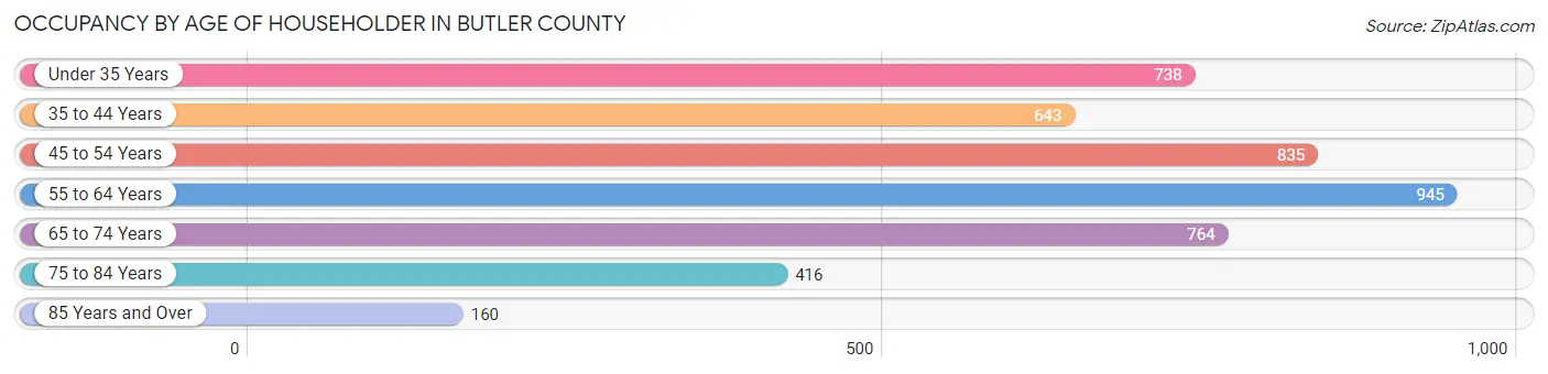 Occupancy by Age of Householder in Butler County