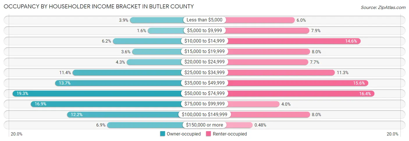 Occupancy by Householder Income Bracket in Butler County