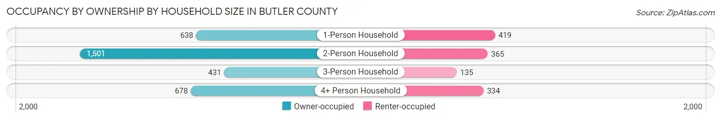 Occupancy by Ownership by Household Size in Butler County