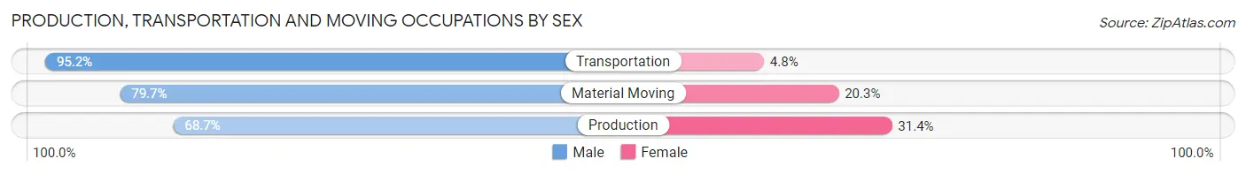 Production, Transportation and Moving Occupations by Sex in Butler County