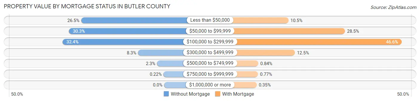 Property Value by Mortgage Status in Butler County