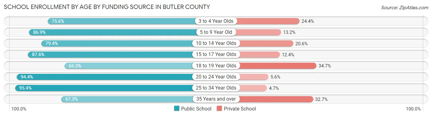 School Enrollment by Age by Funding Source in Butler County