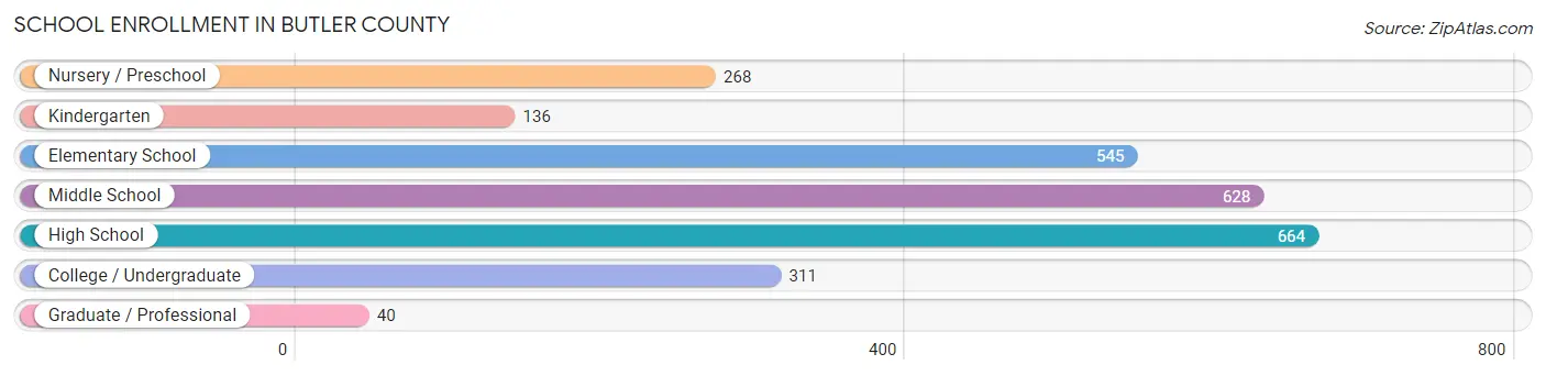School Enrollment in Butler County