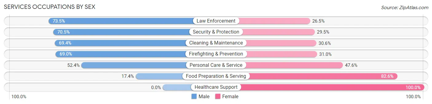 Services Occupations by Sex in Butler County