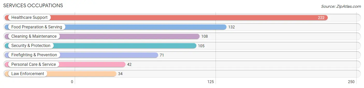 Services Occupations in Butler County