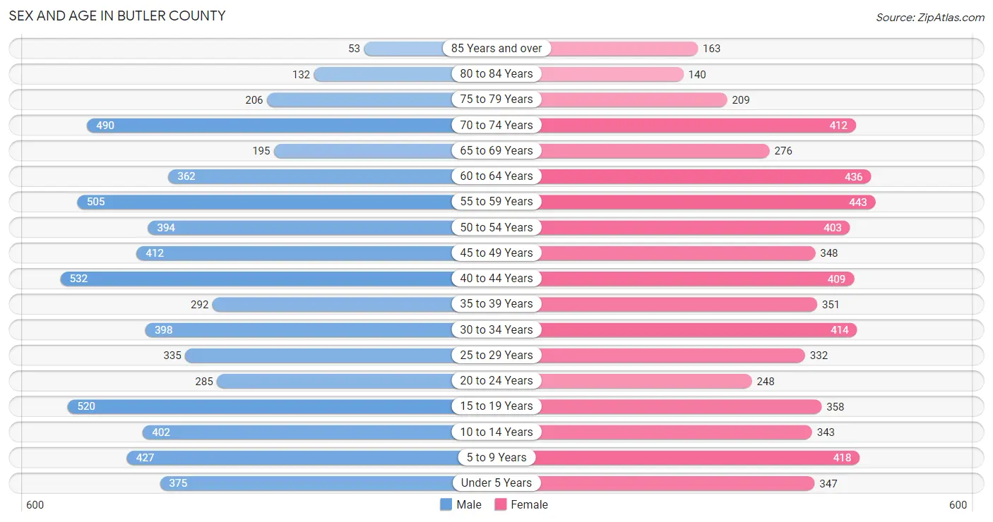 Sex and Age in Butler County