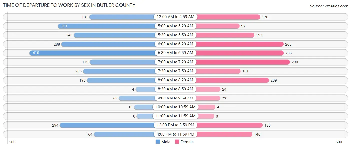 Time of Departure to Work by Sex in Butler County