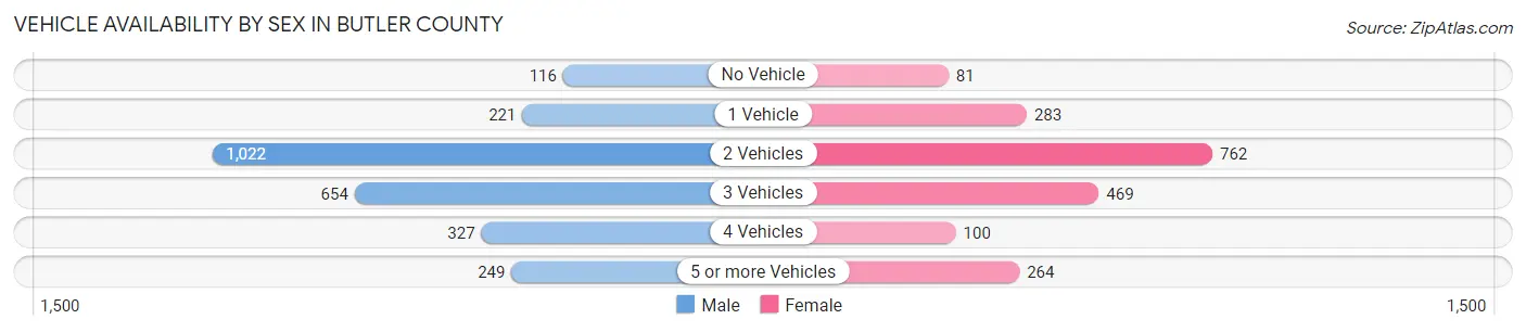 Vehicle Availability by Sex in Butler County