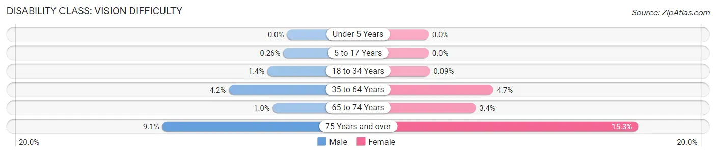 Disability in Butler County: <span>Vision Difficulty</span>