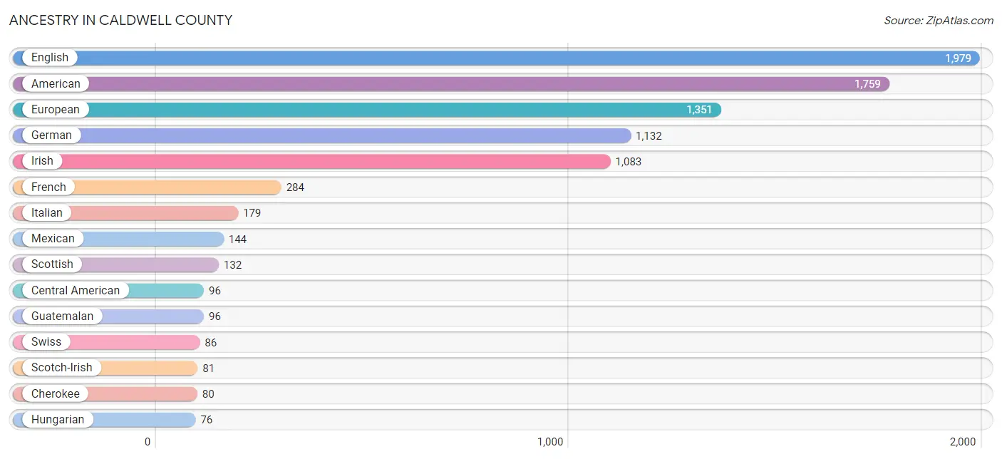 Ancestry in Caldwell County