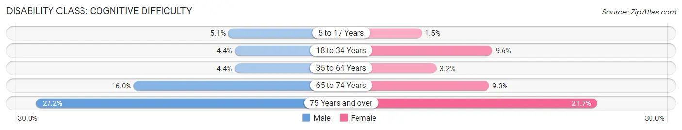 Disability in Caldwell County: <span>Cognitive Difficulty</span>