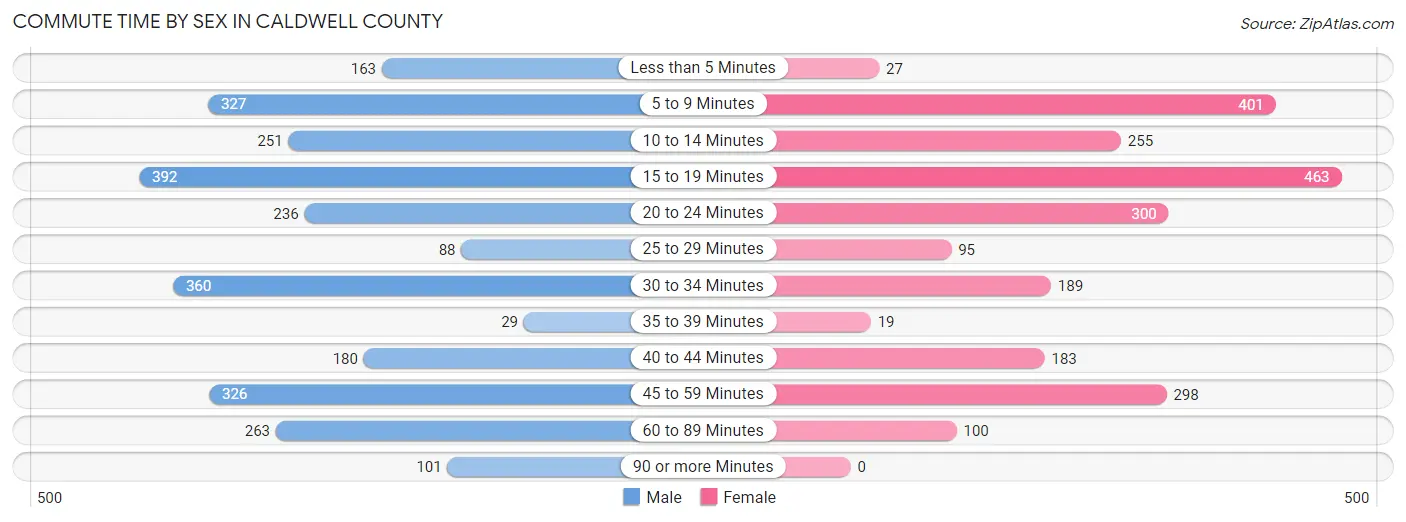 Commute Time by Sex in Caldwell County