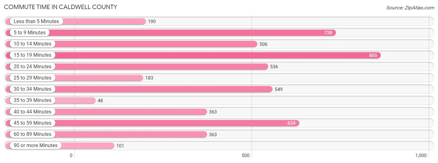 Commute Time in Caldwell County