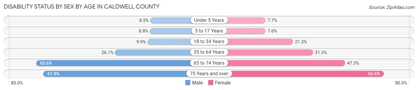 Disability Status by Sex by Age in Caldwell County