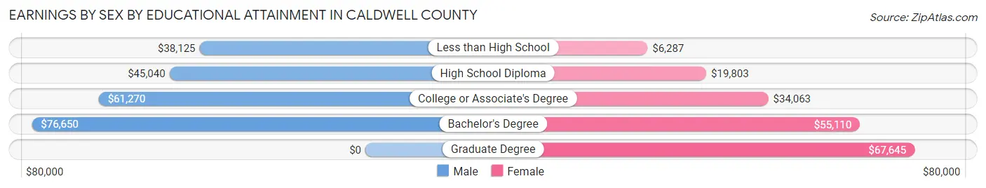 Earnings by Sex by Educational Attainment in Caldwell County