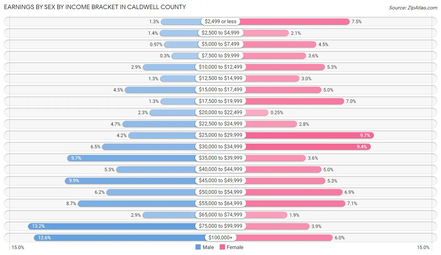 Earnings by Sex by Income Bracket in Caldwell County