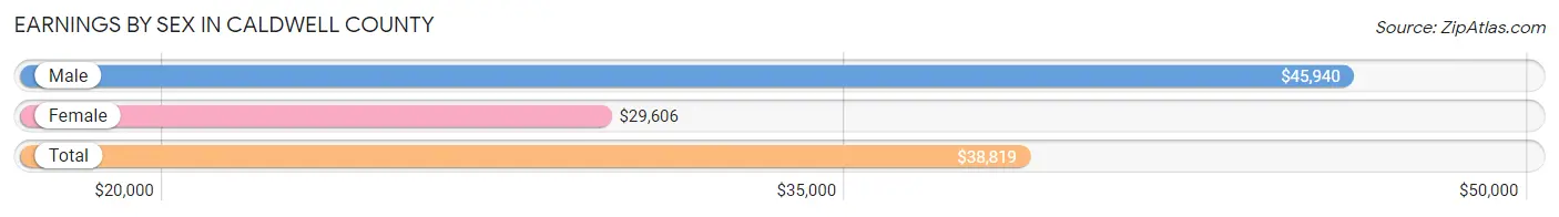 Earnings by Sex in Caldwell County