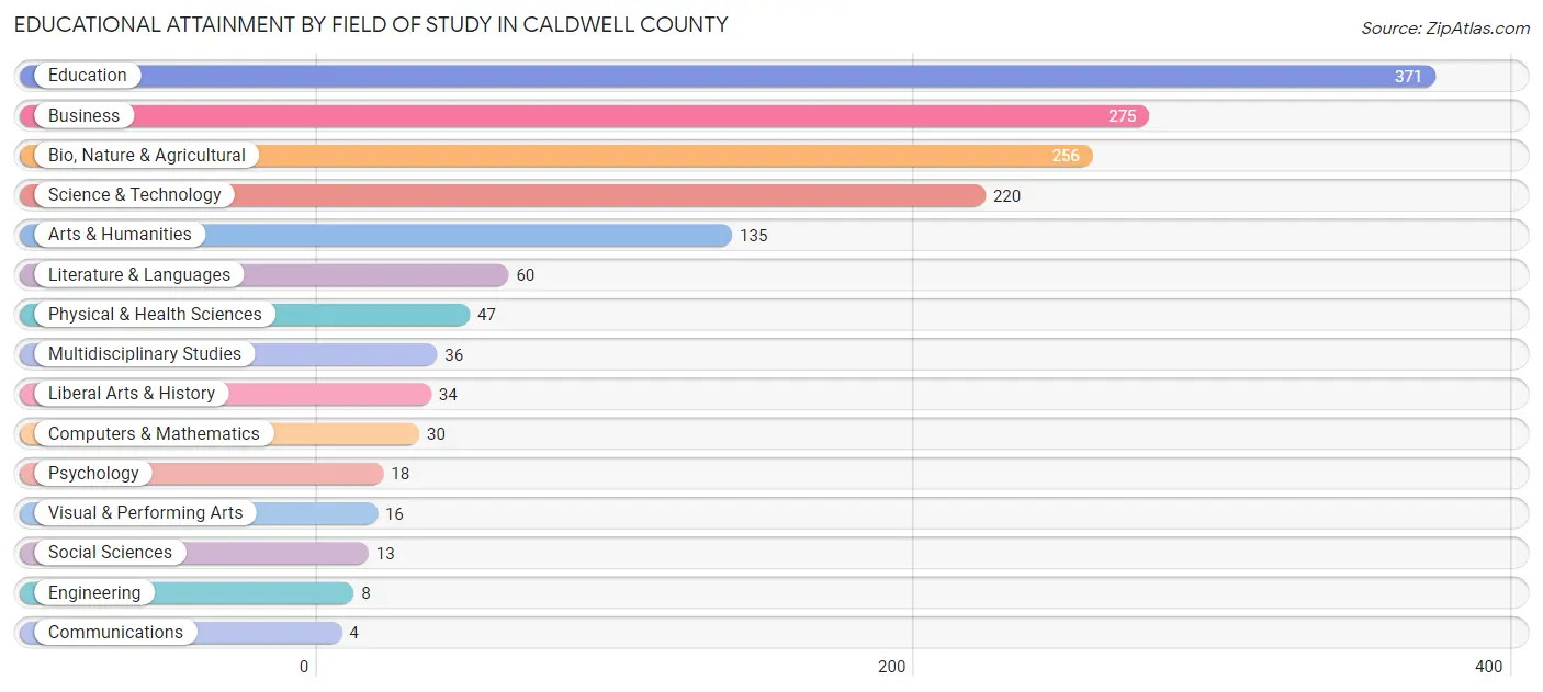 Educational Attainment by Field of Study in Caldwell County