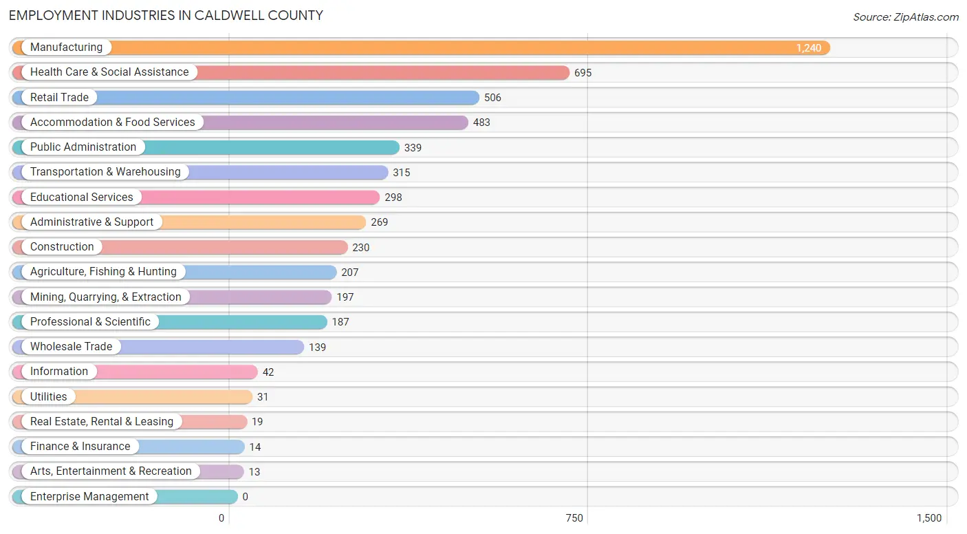 Employment Industries in Caldwell County