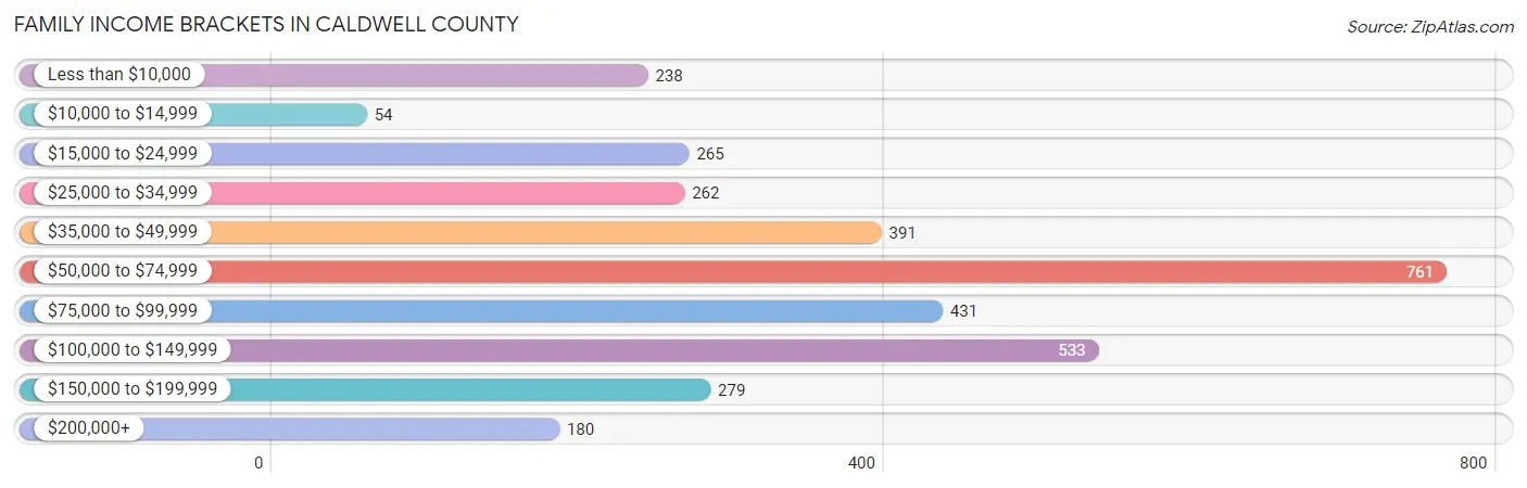 Family Income Brackets in Caldwell County