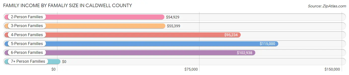 Family Income by Famaliy Size in Caldwell County