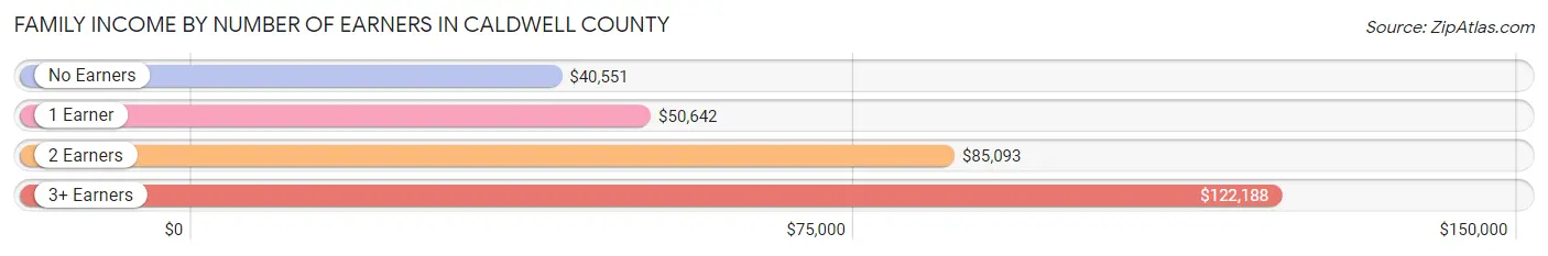 Family Income by Number of Earners in Caldwell County