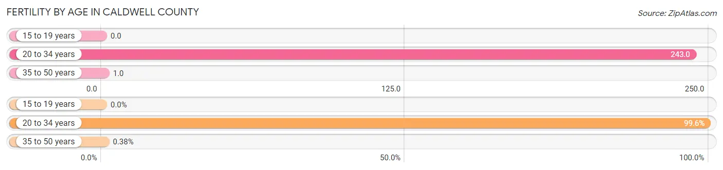 Female Fertility by Age in Caldwell County