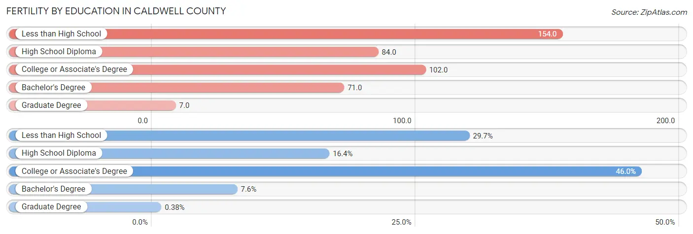 Female Fertility by Education Attainment in Caldwell County